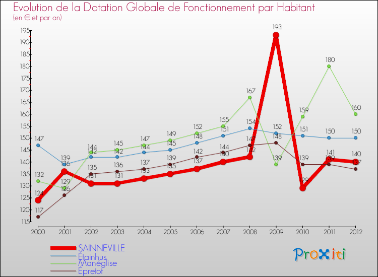 Evolution et montant de la dotation globale de fonctionnement par Habitant pour SAINNEVILLE et les communes proches Comparaison des dotations globales de fonctionnement par habitant pour SAINNEVILLE et les communes voisines