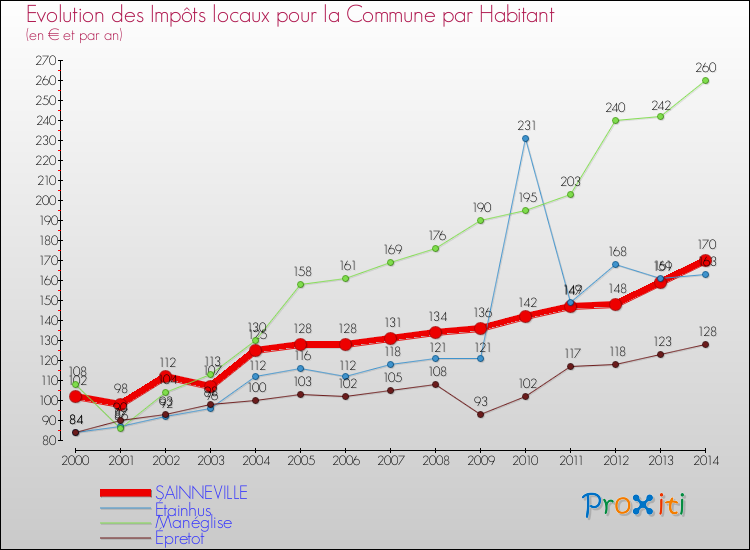 Evolution et montant des impôts locaux par Habitant pour SAINNEVILLE et les communes proches de 2000 à 2014 Comparaison des impôts locaux par habitant pour SAINNEVILLE et les communes voisines de 2000 à 2014