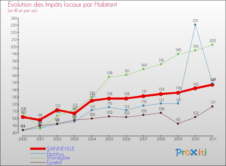 Evolution et montant des impôts locaux par Habitant pour SAINNEVILLE et les communes proches Comparaison des impôts locaux par habitant pour SAINNEVILLE et les communes voisines