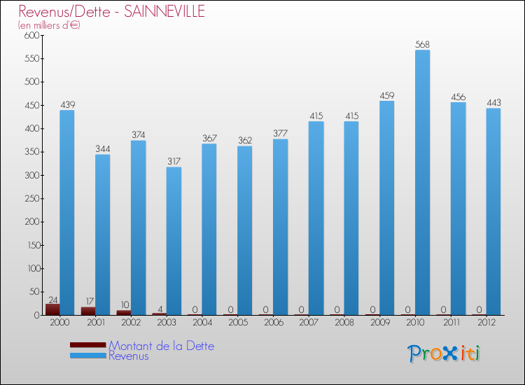 Evolution comparée de la dette et des revenus pour la commune de SAINNEVILLE de 2000 à 2012 Comparaison de la dette et des revenus pour SAINNEVILLE de 2000 à 2012