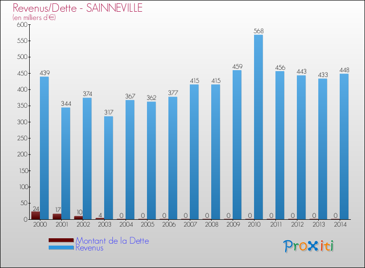 Evolution comparée de la dette et des revenus pour la commune de SAINNEVILLE de 2000 à 2014 Comparaison de la dette et des revenus pour SAINNEVILLE de 2000 à 2014