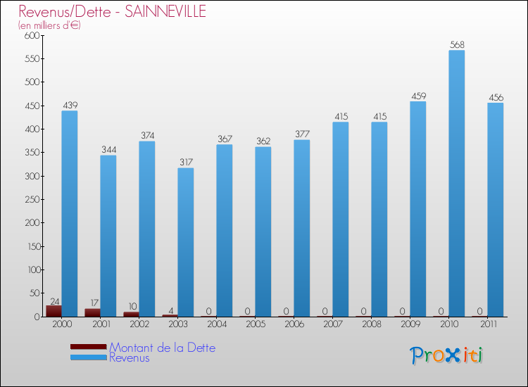 Evolution comparée de la dette et des revenus pour la commune de SAINNEVILLE de 2000 à 2011 Comparaison de la dette et des revenus pour SAINNEVILLE de 2000 à 2011