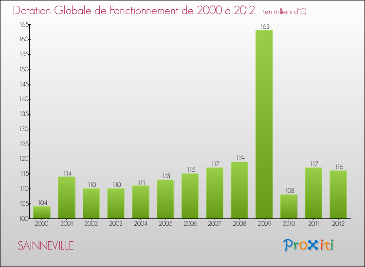 Evolution du montant de la Dotation Globale de Fonctionnement pour la commune de SAINNEVILLE de 2000 à 2012 Evolution du montant de la Dotation Globale de Fonctionnement pour SAINNEVILLE de 2000 à 2012