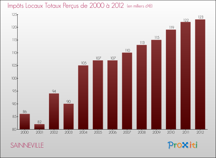 Evolution des Impôts Locaux pour la commune de SAINNEVILLE de 2000 à 2012 Evolution des Impôts Locaux pour SAINNEVILLE de 2000 à 2012