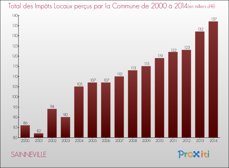 Evolution des Impôts Locaux pour la commune de SAINNEVILLE de 2000 à 2014 Evolution des Impôts Locaux pour SAINNEVILLE de 2000 à 2014