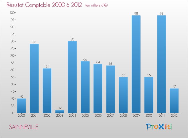Evolution du résultat comptable pour la commune de SAINNEVILLE de 2000 à 2012 Evolution du résultat comptable pour SAINNEVILLE de 2000 à 2012