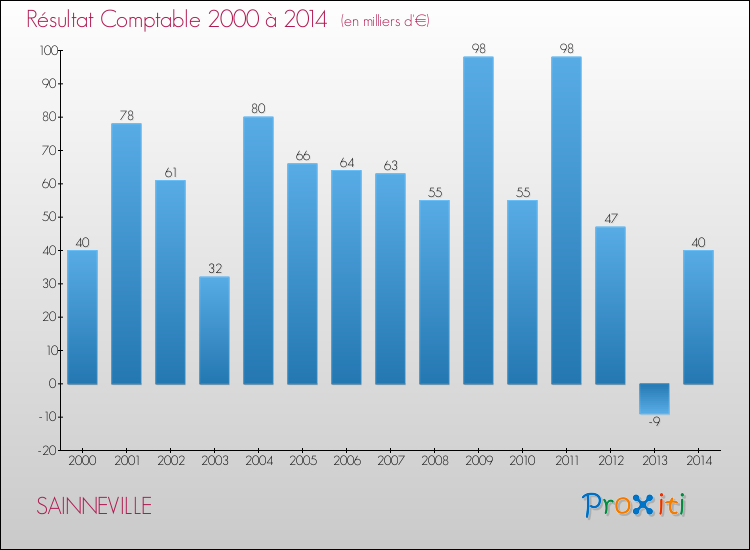Evolution du résultat comptable pour la commune de SAINNEVILLE de 2000 à 2014 Evolution du résultat comptable pour SAINNEVILLE de 2000 à 2014