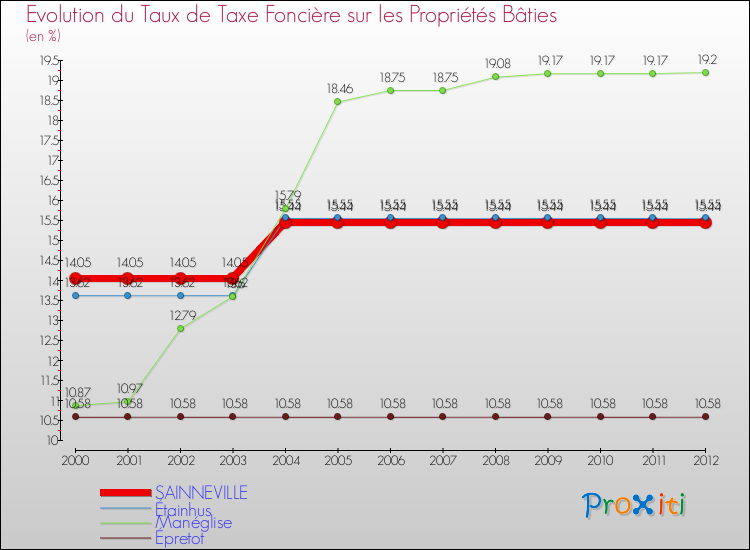 Evolution du taux de la taxe foncière sur le bati pour SAINNEVILLE et les communes proches de 2000 à 2012 Comparaison des taux de taxe foncière sur le bati pour SAINNEVILLE et les communes voisines de 2000 à 2012