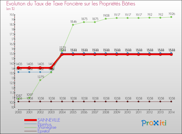 Evolution du taux de la taxe foncière sur le bati pour SAINNEVILLE et les communes proches de 2000 à 2014 Comparaison des taux de taxe foncière sur le bati pour SAINNEVILLE et les communes voisines de 2000 à 2014