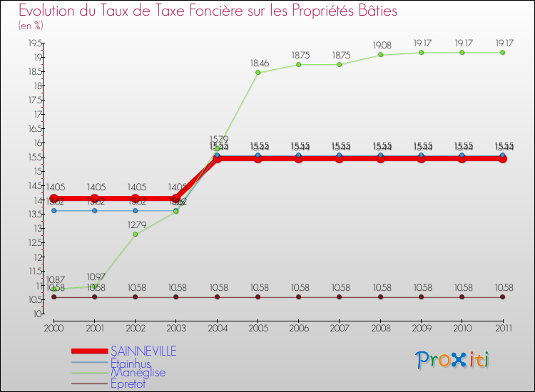 Evolution du taux de la taxe foncière sur le bati pour SAINNEVILLE et les communes proches Comparaison des taux de taxe foncière sur le bati pour SAINNEVILLE et les communes voisines