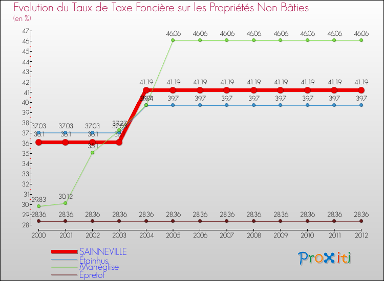 Evolution du taux de la taxe foncière sur les immeubles et terrains non batis pour SAINNEVILLE et les communes proches de 2000 à 2012 Comparaison des taux de la taxe foncière sur les immeubles et terrains non batis pour SAINNEVILLE et les communes voisines de 2000 à 2012