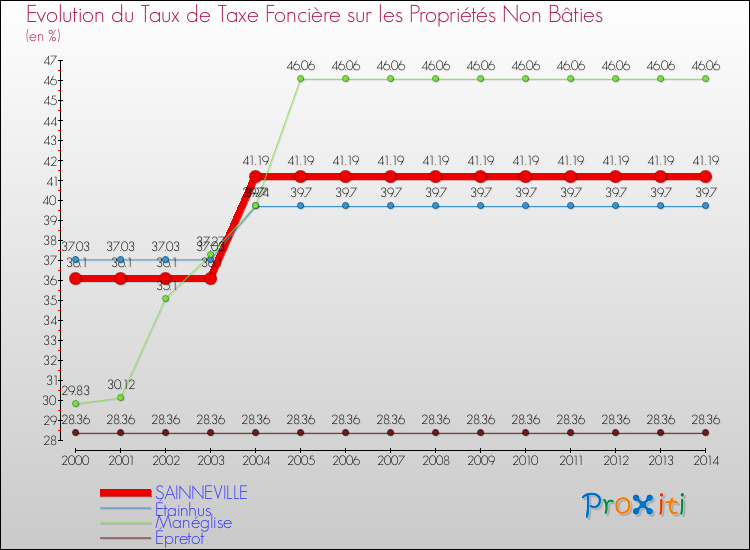 Evolution du taux de la taxe foncière sur les immeubles et terrains non batis pour SAINNEVILLE et les communes proches de 2000 à 2014 Comparaison des taux de la taxe foncière sur les immeubles et terrains non batis pour SAINNEVILLE et les communes voisines de 2000 à 2014