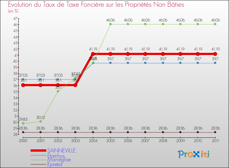 Evolution du taux de la taxe foncière sur les immeubles et terrains non batis pour SAINNEVILLE et les communes proches Comparaison des taux de la taxe foncière sur les immeubles et terrains non batis pour SAINNEVILLE et les communes voisines
