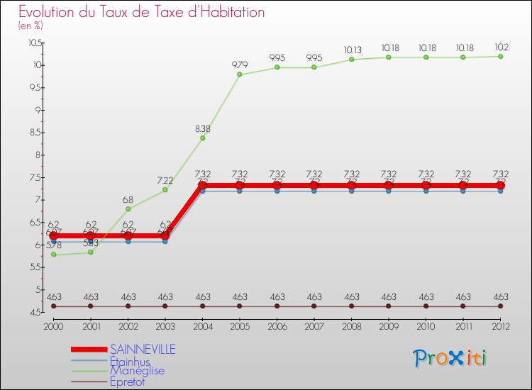 Evolution du taux de la taxe d'habitation pour SAINNEVILLE et les communes proches Comparaison des taux de la taxe d'habitation pour SAINNEVILLE et les communes voisines