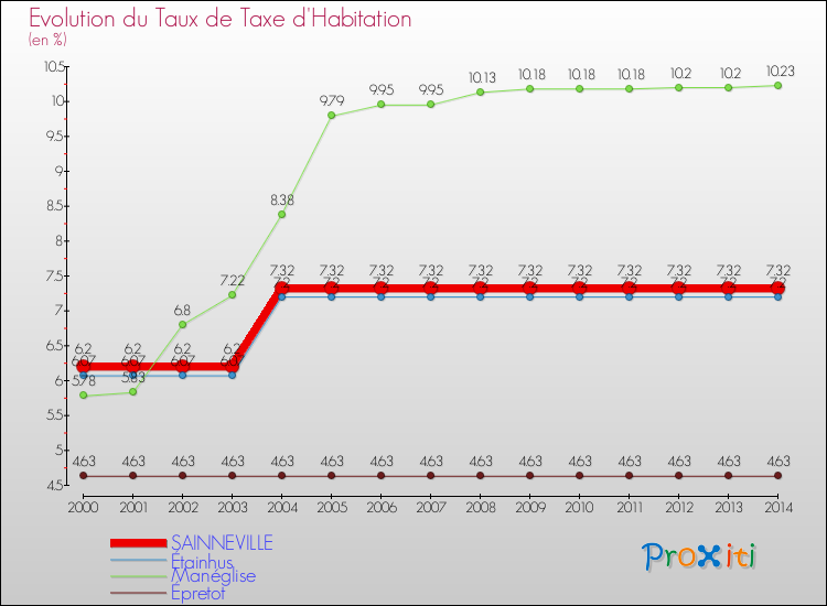 Evolution du taux de la taxe d'habitation pour SAINNEVILLE et les communes proches de 2000 à 2014 Comparaison des taux de la taxe d'habitation pour SAINNEVILLE et les communes voisines de 2000 à 2014