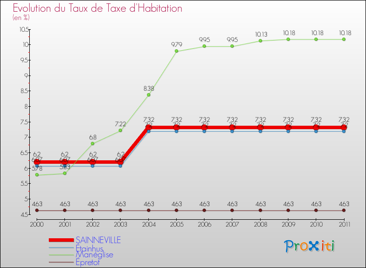 Evolution du taux de la taxe d'habitation pour SAINNEVILLE et les communes proches Comparaison des taux de la taxe d'habitation pour SAINNEVILLE et les communes voisines