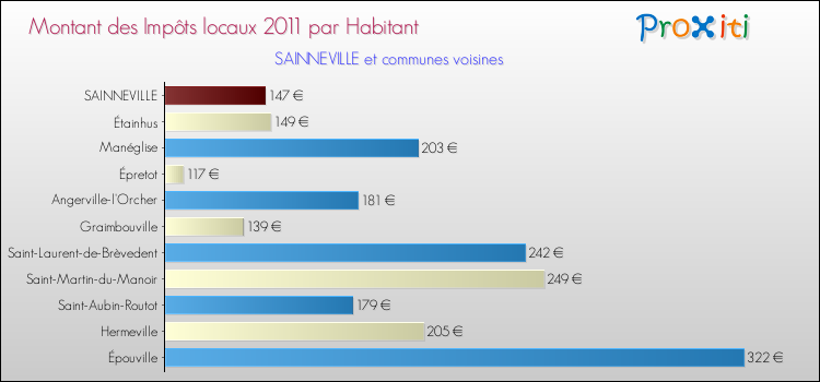 Montant des impôts locaux par Habitant pour SAINNEVILLE et les communes proches Comparaison des impôts locaux par habitant pour SAINNEVILLE et les communes voisines