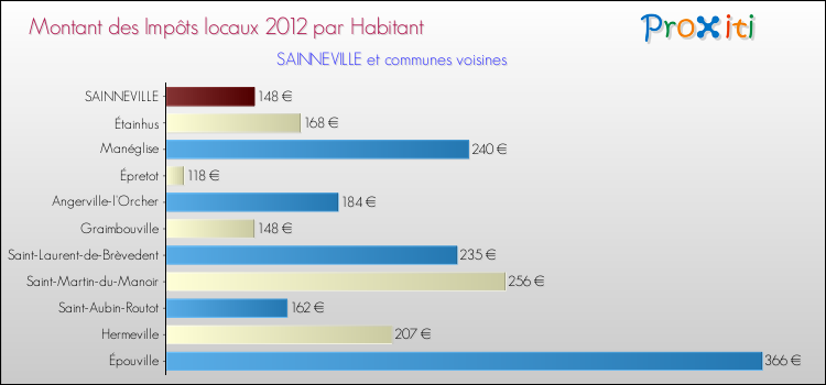Montant des impôts locaux par Habitant pour SAINNEVILLE et les communes proches Comparaison des impôts locaux par habitant pour SAINNEVILLE et les communes voisines