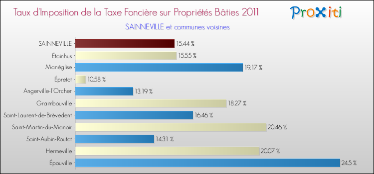 Taux d'imposition de la taxe foncière sur le bati 2011 pour SAINNEVILLE et les communes proches Comparaison des taux d'imposition de la taxe foncière sur le bati 2011 pour SAINNEVILLE et les communes voisines