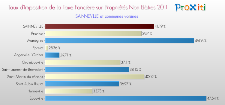 Taux d'imposition de la taxe foncière sur les immeubles et terrains non batis 2011 pour SAINNEVILLE et les communes proches Comparaison des taux d'imposition de la taxe foncière sur les immeubles et terrains non batis 2011 pour SAINNEVILLE et les communes voisines