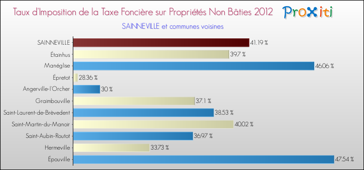 Taux d'imposition de la taxe foncière sur les immeubles et terrains non batis 2012 pour SAINNEVILLE et les communes proches Comparaison des taux d'imposition de la taxe foncière sur les immeubles et terrains non batis 2012 pour SAINNEVILLE et les communes voisines