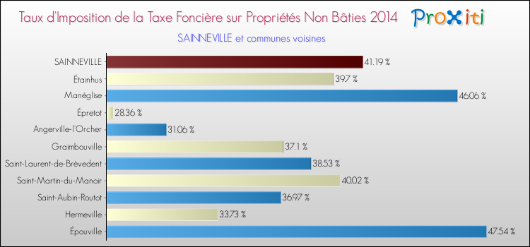 Taux d'imposition de la taxe foncière sur les immeubles et terrains non batis 2014 pour SAINNEVILLE et les communes proches Comparaison des taux d'imposition de la taxe foncière sur les immeubles et terrains non batis 2014 pour SAINNEVILLE et les communes voisines