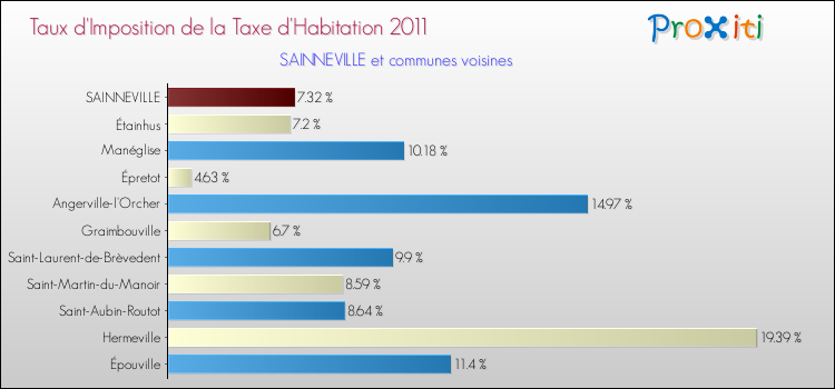 Taux d'imposition de la taxe d'habitation 2011 pour SAINNEVILLE et les communes proches Comparaison des taux d'imposition de la taxe d'habitation 2011 pour SAINNEVILLE et les communes voisines