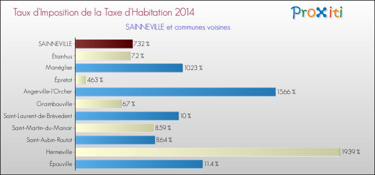 Taux d'imposition de la taxe d'habitation 2014 pour SAINNEVILLE et les communes proches Comparaison des taux d'imposition de la taxe d'habitation 2014 pour SAINNEVILLE et les communes voisines