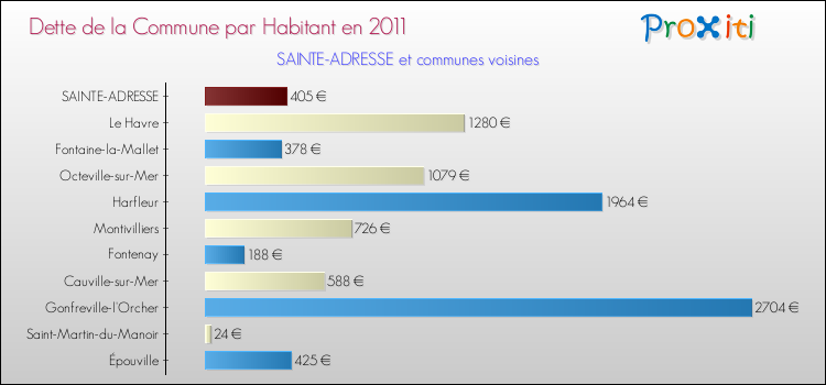 Dette par habitant de la commune en 2011 pour SAINTE-ADRESSE et les communes proches Comparaison de la dette par habitant de la commune en 2011 pour SAINTE-ADRESSE et les communes voisines