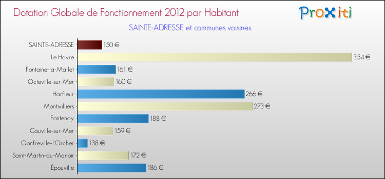 Montant des dotations globales de fonctionnement DGF par Habitant pour SAINTE-ADRESSE et les communes proches Comparaison des des dotations globales de fonctionnement DGF par habitant pour SAINTE-ADRESSE et les communes voisines