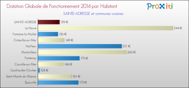 Montant des dotations globales de fonctionnement DGF par Habitant pour SAINTE-ADRESSE et les communes proches en 2014. Comparaison des des dotations globales de fonctionnement DGF par habitant pour SAINTE-ADRESSE et les communes voisines en 2014.