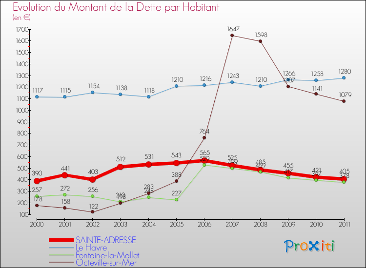 Evolution de la dette par habitant pour la commune de SAINTE-ADRESSE et les communes proches Comparaison de la dette par habitant pour SAINTE-ADRESSE et les communes voisines