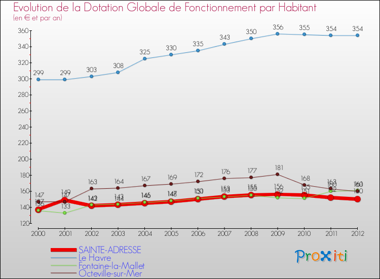 Evolution et montant de la dotation globale de fonctionnement par Habitant pour SAINTE-ADRESSE et les communes proches Comparaison des dotations globales de fonctionnement par habitant pour SAINTE-ADRESSE et les communes voisines