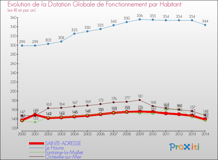 Evolution et montant de la dotation globale de fonctionnement par Habitant pour SAINTE-ADRESSE et les communes proches de 2000 à 2014. Comparaison des dotations globales de fonctionnement par habitant pour SAINTE-ADRESSE et les communes voisines de 2000 à 2014.
