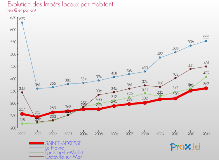 Evolution et montant des impôts locaux par Habitant pour SAINTE-ADRESSE et les communes proches Comparaison des impôts locaux par habitant pour SAINTE-ADRESSE et les communes voisines