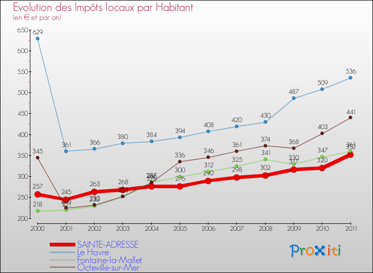 Evolution et montant des impôts locaux par Habitant pour SAINTE-ADRESSE et les communes proches Comparaison des impôts locaux par habitant pour SAINTE-ADRESSE et les communes voisines