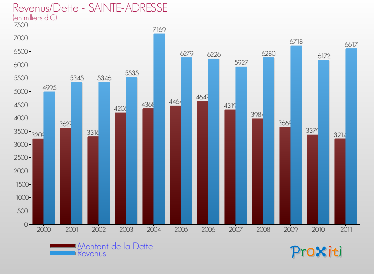 Evolution comparée de la dette et des revenus pour la commune de SAINTE-ADRESSE de 2000 à 2011 Comparaison de la dette et des revenus pour SAINTE-ADRESSE de 2000 à 2011