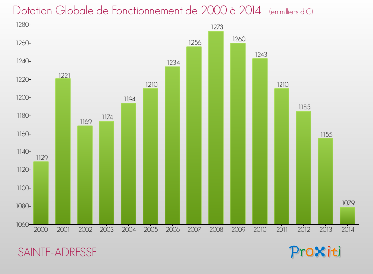 Evolution du montant de la Dotation Globale de Fonctionnement pour la commune de SAINTE-ADRESSE de 2000 à 2014 Evolution du montant de la Dotation Globale de Fonctionnement pour SAINTE-ADRESSE de 2000 à 2014