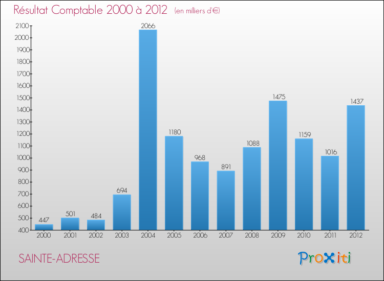 Evolution du résultat comptable pour la commune de SAINTE-ADRESSE de 2000 à 2012 Evolution du résultat comptable pour SAINTE-ADRESSE de 2000 à 2012