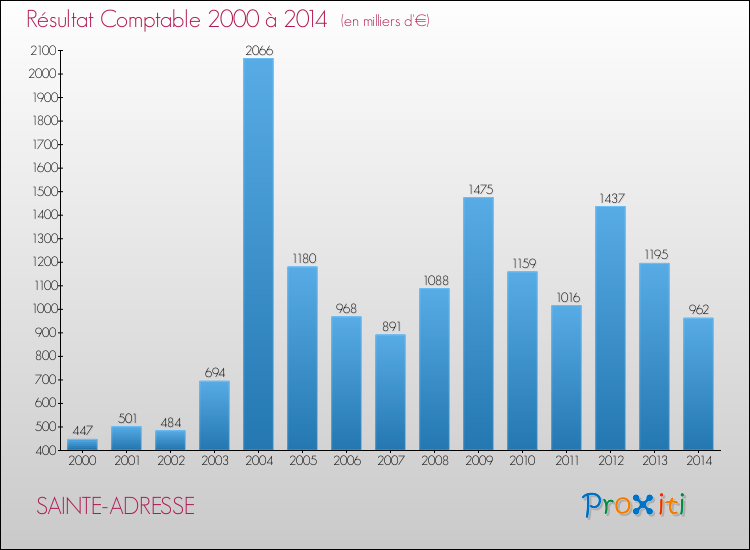 Evolution du résultat comptable pour la commune de SAINTE-ADRESSE de 2000 à 2014 Evolution du résultat comptable pour SAINTE-ADRESSE de 2000 à 2014