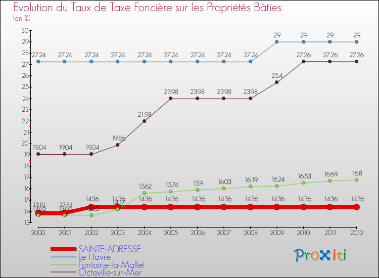 Evolution du taux de la taxe foncière sur le bati pour SAINTE-ADRESSE et les communes proches de 2000 à 2012 Comparaison des taux de taxe foncière sur le bati pour SAINTE-ADRESSE et les communes voisines de 2000 à 2012
