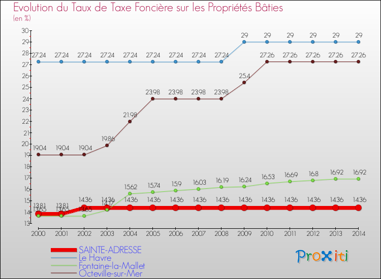 Evolution du taux de la taxe foncière sur le bati pour SAINTE-ADRESSE et les communes proches de 2000 à 2014 Comparaison des taux de taxe foncière sur le bati pour SAINTE-ADRESSE et les communes voisines de 2000 à 2014