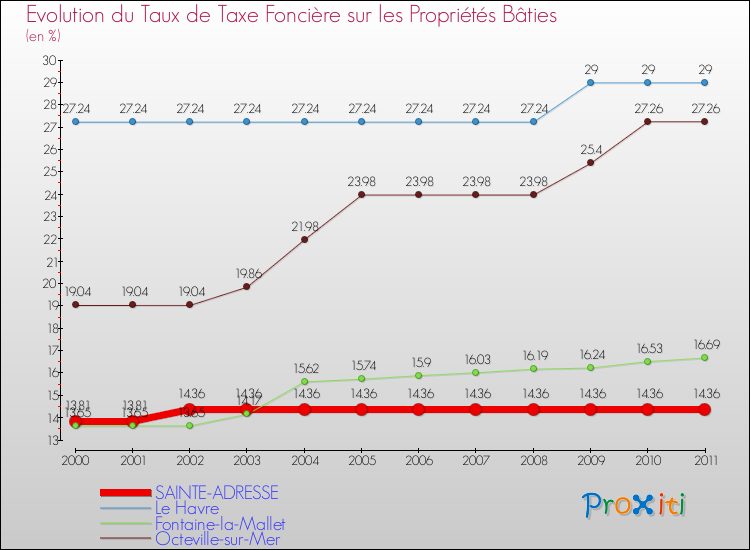 Evolution du taux de la taxe foncière sur le bati pour SAINTE-ADRESSE et les communes proches Comparaison des taux de taxe foncière sur le bati pour SAINTE-ADRESSE et les communes voisines
