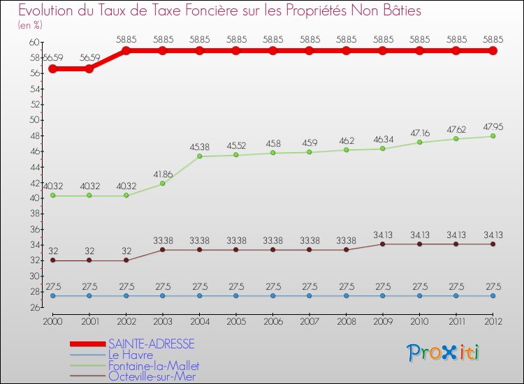 Evolution du taux de la taxe foncière sur les immeubles et terrains non batis pour SAINTE-ADRESSE et les communes proches de 2000 à 2012 Comparaison des taux de la taxe foncière sur les immeubles et terrains non batis pour SAINTE-ADRESSE et les communes voisines de 2000 à 2012