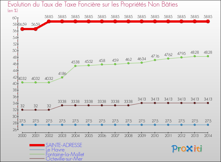 Evolution du taux de la taxe foncière sur les immeubles et terrains non batis pour SAINTE-ADRESSE et les communes proches de 2000 à 2014 Comparaison des taux de la taxe foncière sur les immeubles et terrains non batis pour SAINTE-ADRESSE et les communes voisines de 2000 à 2014