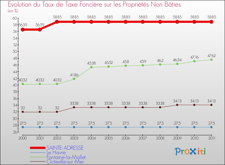 Evolution du taux de la taxe foncière sur les immeubles et terrains non batis pour SAINTE-ADRESSE et les communes proches Comparaison des taux de la taxe foncière sur les immeubles et terrains non batis pour SAINTE-ADRESSE et les communes voisines