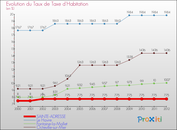 Evolution du taux de la taxe d'habitation pour SAINTE-ADRESSE et les communes proches Comparaison des taux de la taxe d'habitation pour SAINTE-ADRESSE et les communes voisines