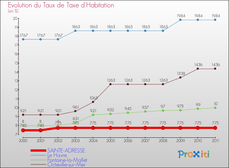 Evolution du taux de la taxe d'habitation pour SAINTE-ADRESSE et les communes proches Comparaison des taux de la taxe d'habitation pour SAINTE-ADRESSE et les communes voisines