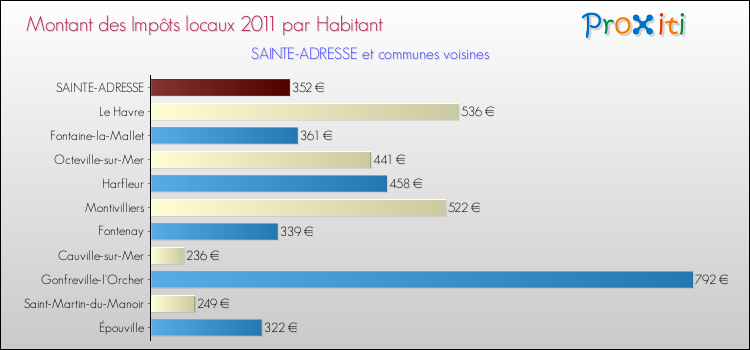 Montant des impôts locaux par Habitant pour SAINTE-ADRESSE et les communes proches Comparaison des impôts locaux par habitant pour SAINTE-ADRESSE et les communes voisines