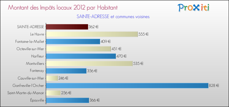 Montant des impôts locaux par Habitant pour SAINTE-ADRESSE et les communes proches Comparaison des impôts locaux par habitant pour SAINTE-ADRESSE et les communes voisines